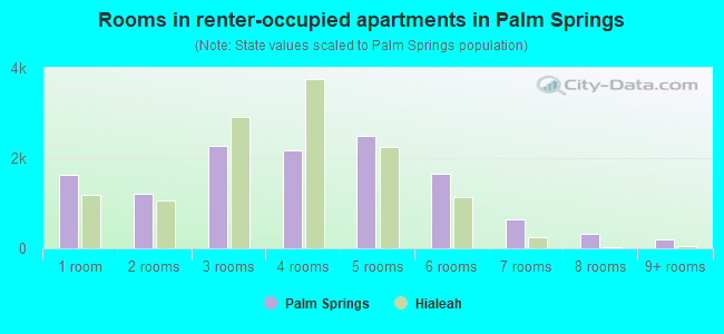 Rooms in renter-occupied apartments in Palm Springs