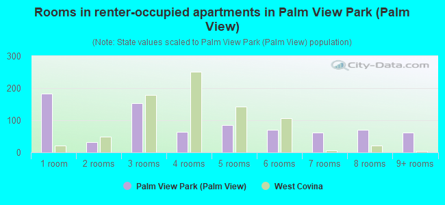 Rooms in renter-occupied apartments in Palm View Park (Palm View)