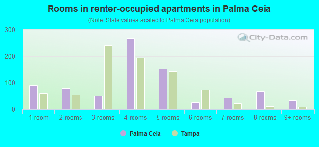 Rooms in renter-occupied apartments in Palma Ceia