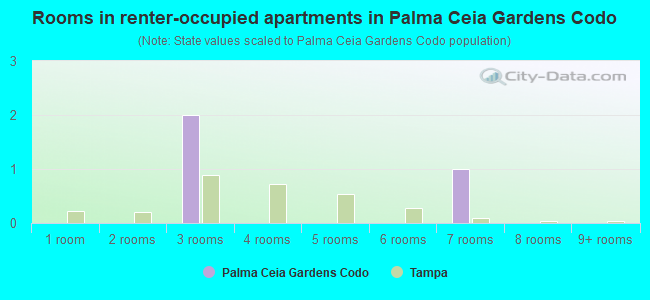 Rooms in renter-occupied apartments in Palma Ceia Gardens Codo