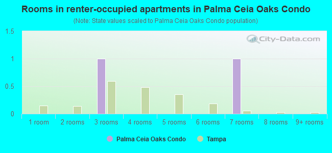 Rooms in renter-occupied apartments in Palma Ceia Oaks Condo