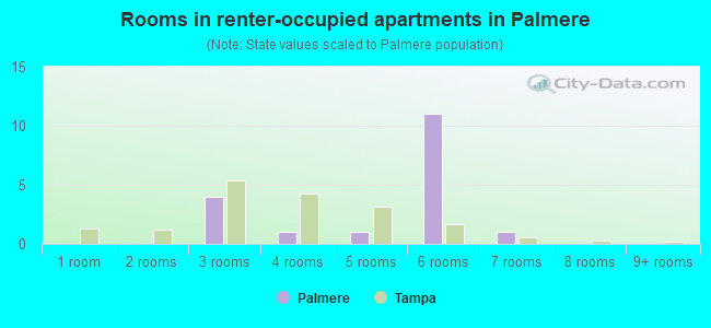 Rooms in renter-occupied apartments in Palmere