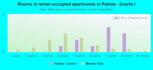 Rooms in renter-occupied apartments in Palmia - Courts I