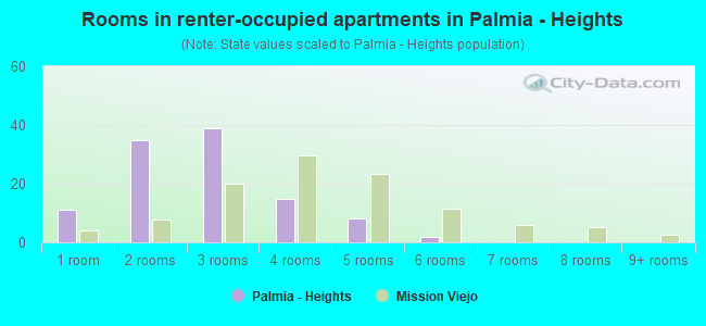 Rooms in renter-occupied apartments in Palmia - Heights