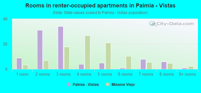 Rooms in renter-occupied apartments in Palmia - Vistas