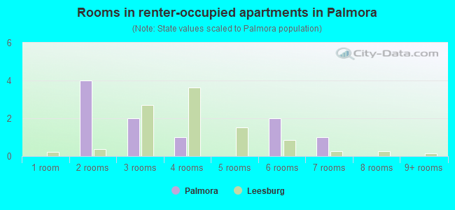 Rooms in renter-occupied apartments in Palmora