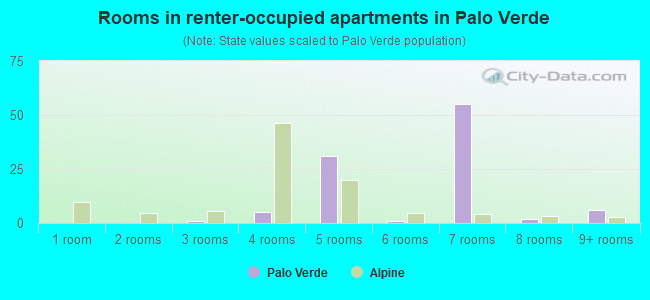 Rooms in renter-occupied apartments in Palo Verde