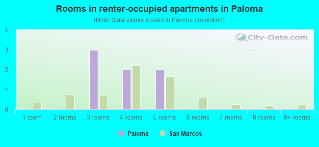 Rooms in renter-occupied apartments in Paloma