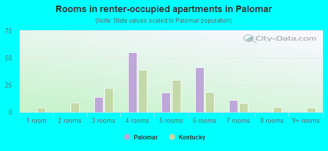 Rooms in renter-occupied apartments in Palomar