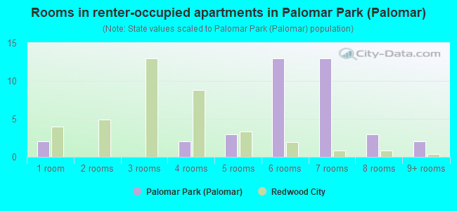 Rooms in renter-occupied apartments in Palomar Park (Palomar)