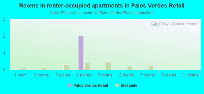 Rooms in renter-occupied apartments in Palos Verdes Retail