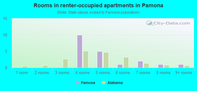 Rooms in renter-occupied apartments in Pamona