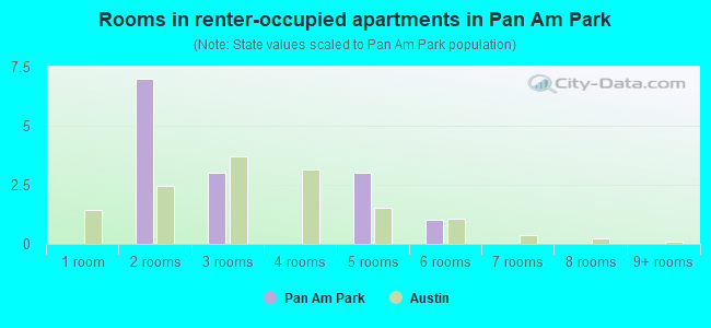 Rooms in renter-occupied apartments in Pan Am Park