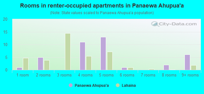 Rooms in renter-occupied apartments in Panaewa Ahupua`a
