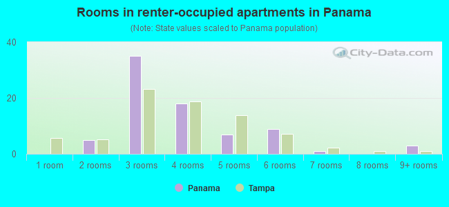 Rooms in renter-occupied apartments in Panama