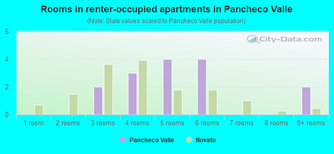 Rooms in renter-occupied apartments in Pancheco Valle
