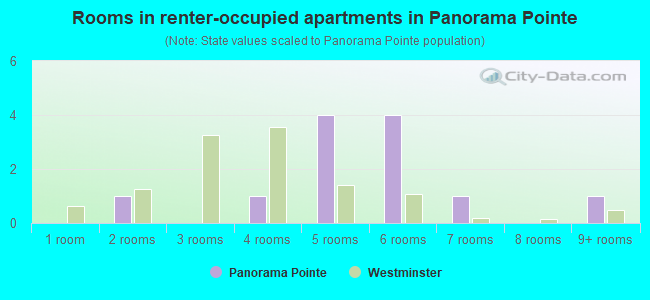 Rooms in renter-occupied apartments in Panorama Pointe