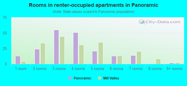 Rooms in renter-occupied apartments in Panoramic