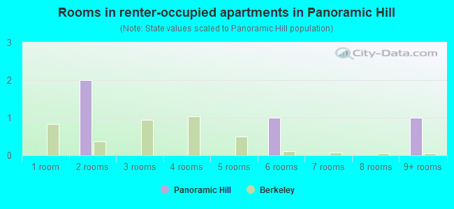 Rooms in renter-occupied apartments in Panoramic Hill