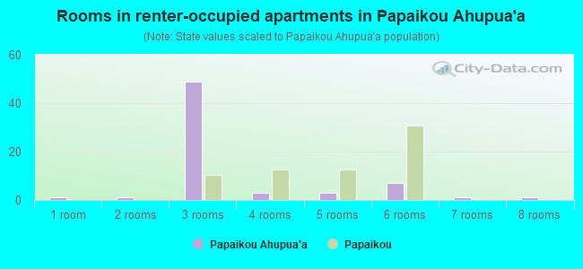 Rooms in renter-occupied apartments in Papaikou Ahupua`a