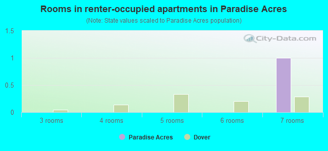Rooms in renter-occupied apartments in Paradise Acres