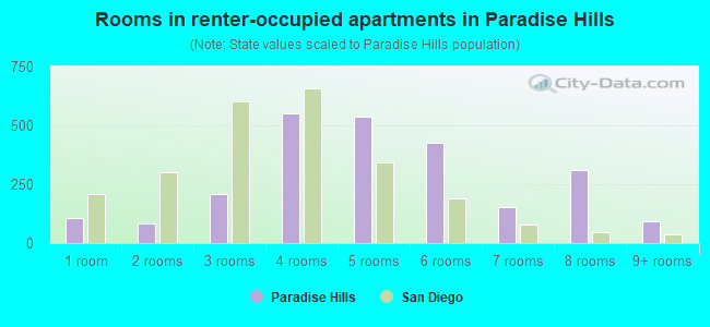 Rooms in renter-occupied apartments in Paradise Hills