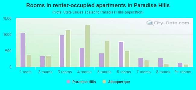Rooms in renter-occupied apartments in Paradise Hills