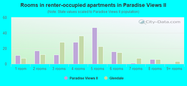 Rooms in renter-occupied apartments in Paradise Views II