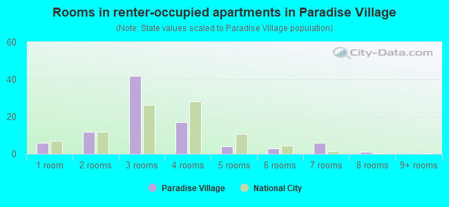 Rooms in renter-occupied apartments in Paradise Village