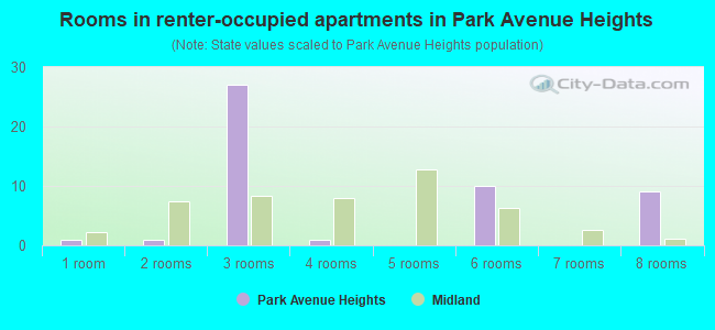 Rooms in renter-occupied apartments in Park Avenue Heights