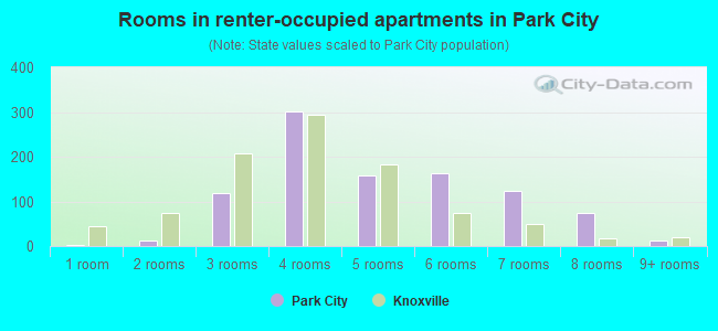 Rooms in renter-occupied apartments in Park City