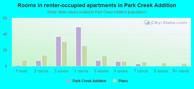 Rooms in renter-occupied apartments in Park Creek Addition
