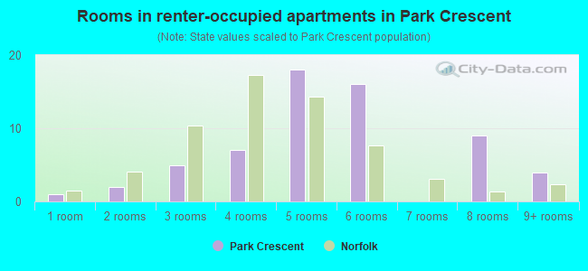 Rooms in renter-occupied apartments in Park Crescent