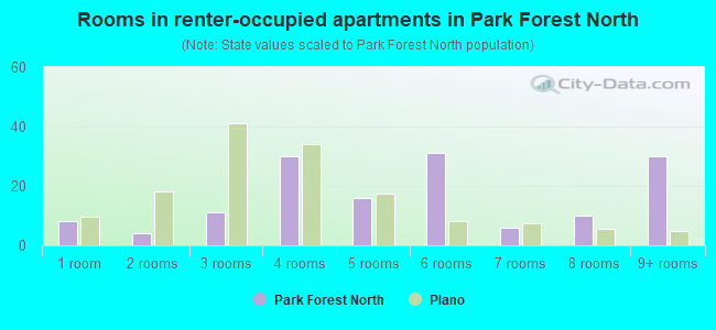 Rooms in renter-occupied apartments in Park Forest North