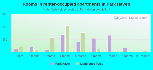 Rooms in renter-occupied apartments in Park Haven