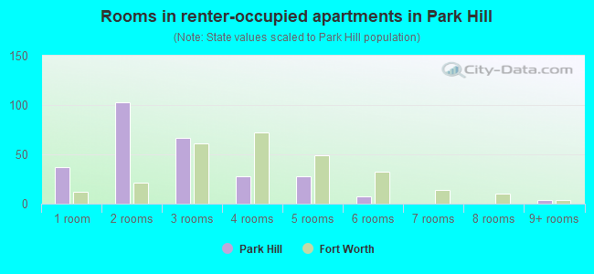 Rooms in renter-occupied apartments in Park Hill