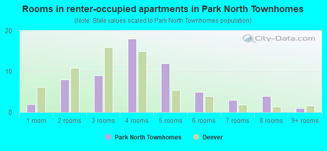 Rooms in renter-occupied apartments in Park North Townhomes