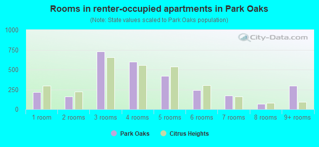 Rooms in renter-occupied apartments in Park Oaks