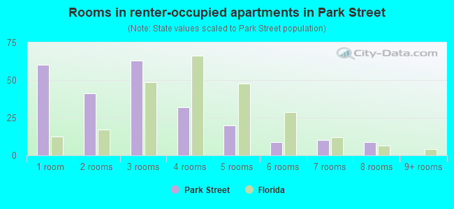 Rooms in renter-occupied apartments in Park Street