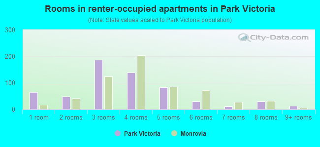 Rooms in renter-occupied apartments in Park Victoria
