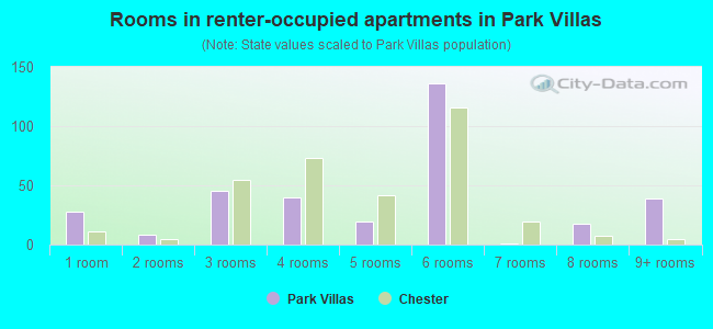 Rooms in renter-occupied apartments in Park Villas