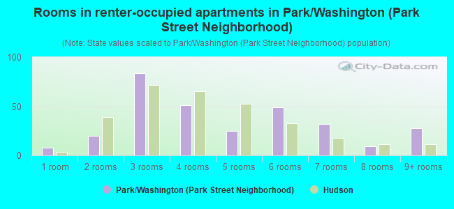 Rooms in renter-occupied apartments in Park/Washington (Park Street Neighborhood)