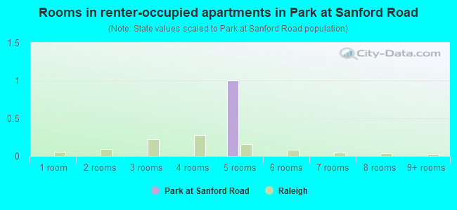 Rooms in renter-occupied apartments in Park at Sanford Road