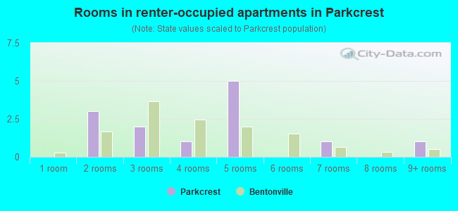 Rooms in renter-occupied apartments in Parkcrest