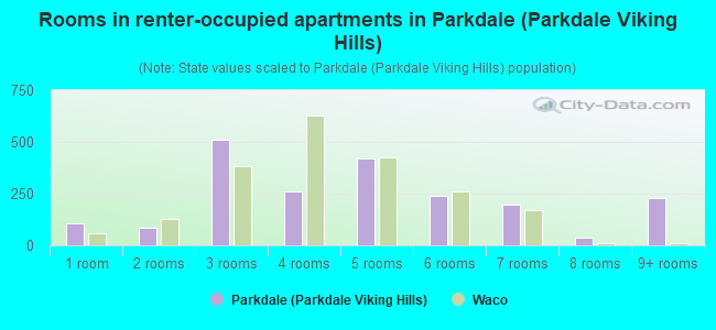 Rooms in renter-occupied apartments in Parkdale (Parkdale Viking Hills)