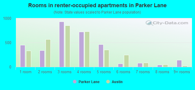 Rooms in renter-occupied apartments in Parker Lane