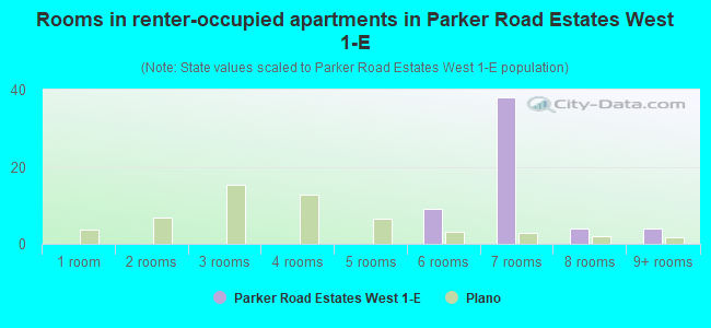 Rooms in renter-occupied apartments in Parker Road Estates West 1-E