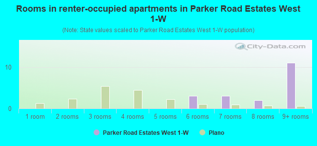 Rooms in renter-occupied apartments in Parker Road Estates West 1-W