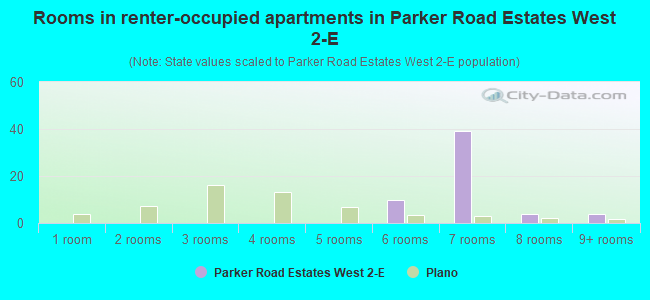 Rooms in renter-occupied apartments in Parker Road Estates West 2-E