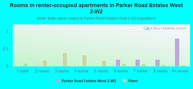 Rooms in renter-occupied apartments in Parker Road Estates West 2-W2
